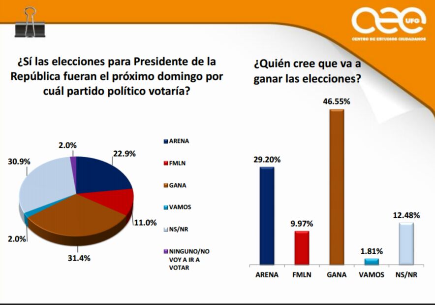 Encuesta UFG pone a la cabeza a Bukele y GANA para la presidencia